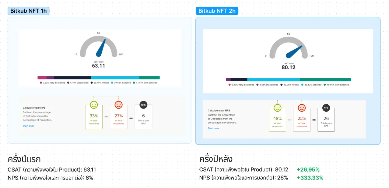 Bitkub NFT Survey Comparison